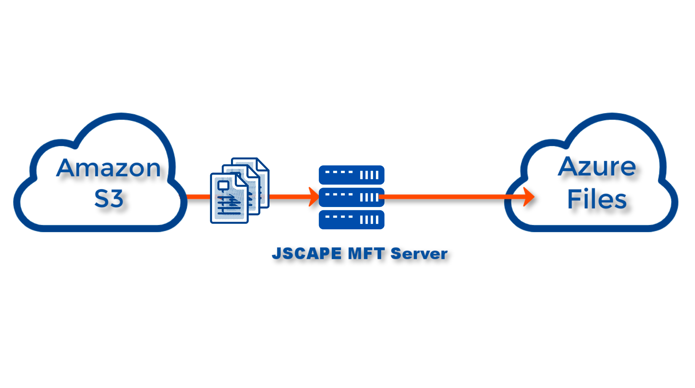 How To Transfer Files Between Cloud Storage Services JSCAPE
